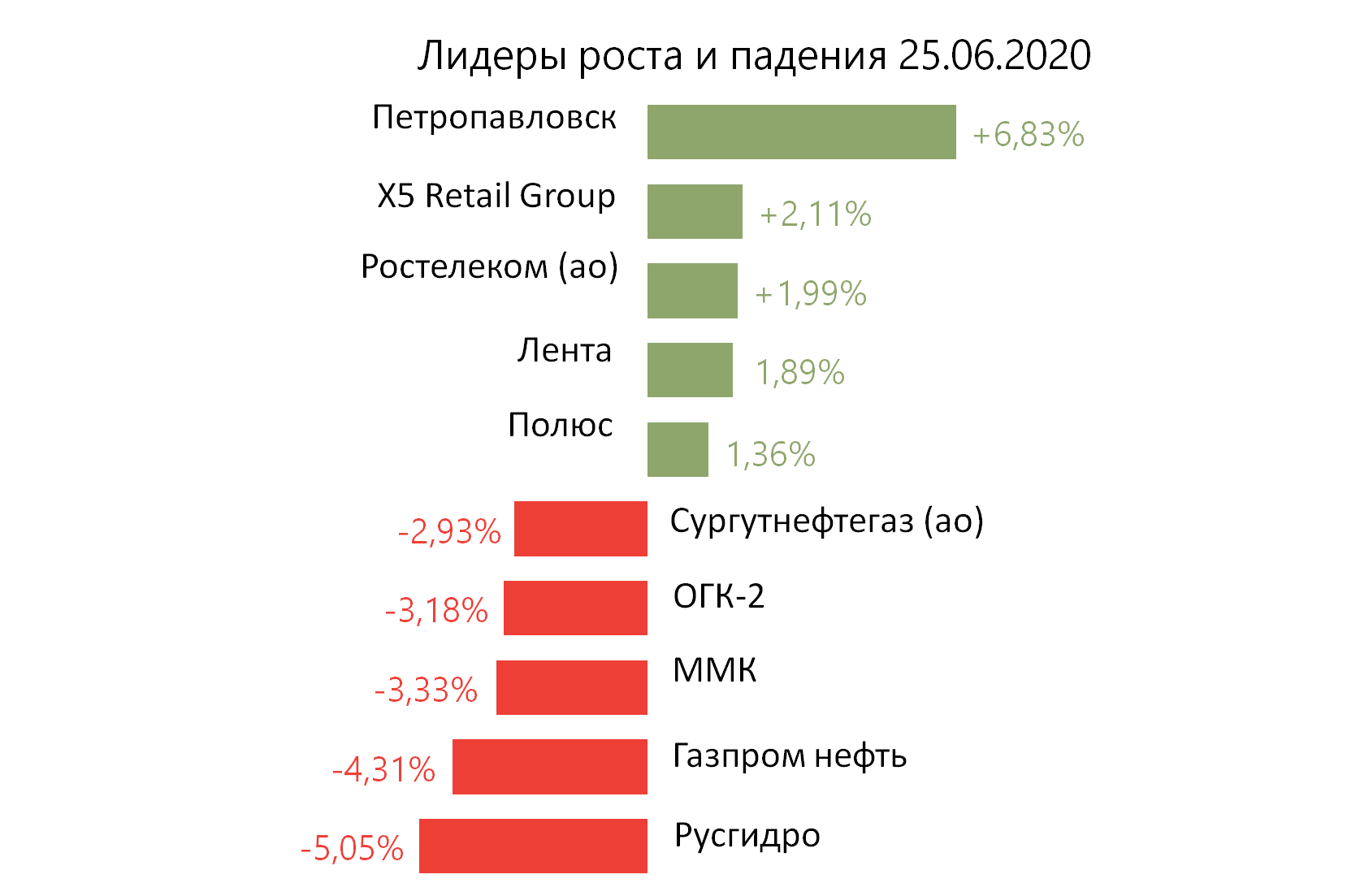 Лидеры роста и падения российского рынка на 25 июня